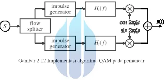 Gambar 2.12 Implementasi algoritma QAM pada pemancar 
