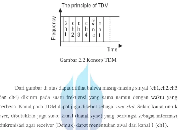 Gambar 2.2 Konsep TDM 