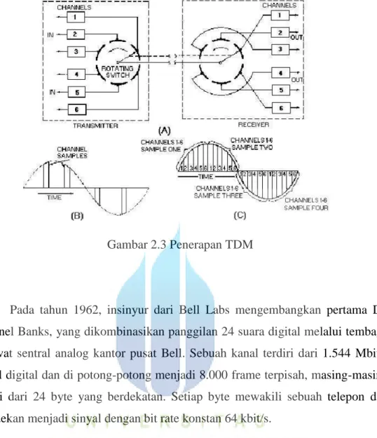 Gambar 2.3 Penerapan TDM 