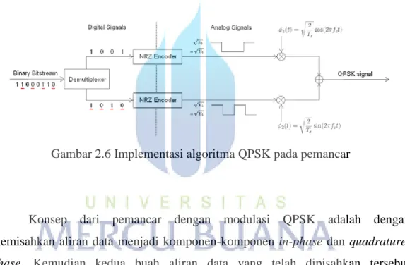 Gambar 2.6 Implementasi algoritma QPSK pada pemancar 