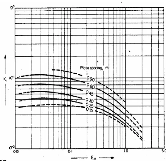 Grafik berlaku untuk cairan dg tegangan Permukaan 0,02 N/m. Untuk TP selain itu nilai K1 harus dikali dg (TP/0,02) 0,2