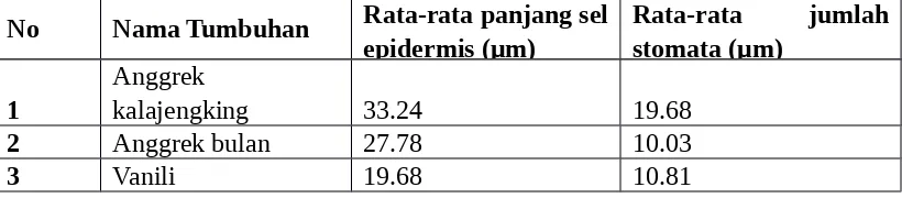 Tabel  3. Rata-rata  panjang  sel  epidermis  dan  stomata  daun  anggrek