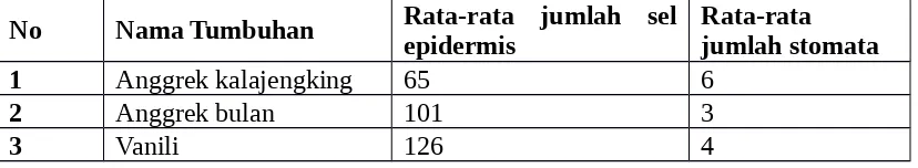Tabel 1. Rata-rata jumlah sel epidermis (termasuk sel tetangga) dan stomata