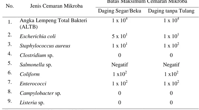 Tabel 1.   Batas Maksimum Cemaran Mikroba pada Daging (CFU/g)    Berdasarkan SNI No. 01-6366-2000 
