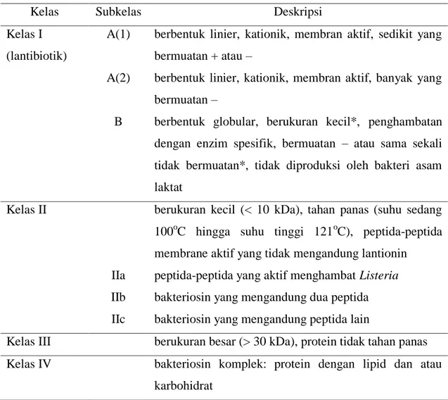 Tabel 2.  Kelas-Kelas Bakteriosin 