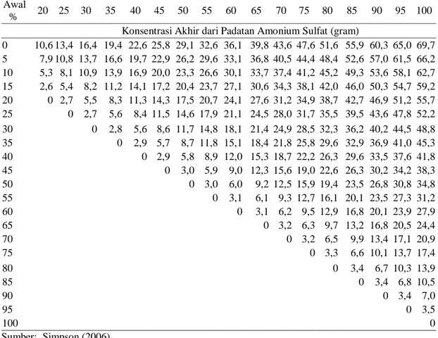 Tabel 4.  Penggunaan Padatan Amonium Sulfat (% Penjenuhan) 