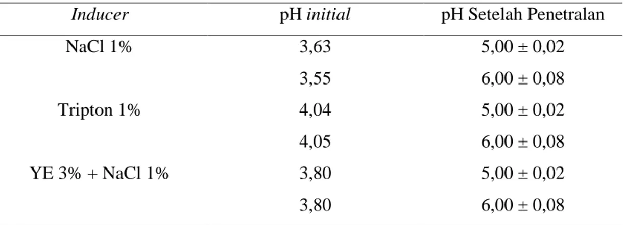 Tabel 6.  Kondisi pH Supernatan Antimikroba  Lactobacillus plantarum 1A5  pada  Media MRS Broth dengan Inducer yang Berbeda 