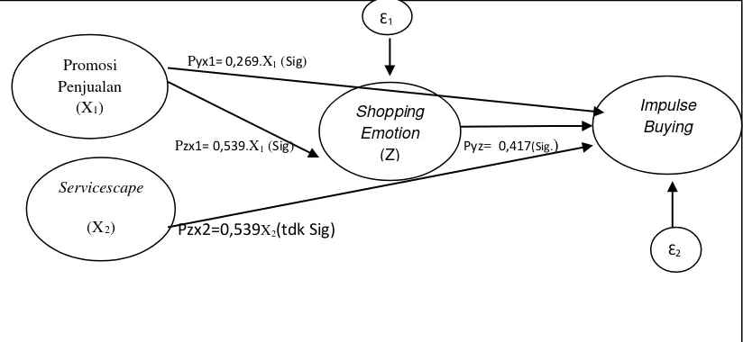 Gambar 4.5 Hubungan Empiris Sub Struktur 2 (Z terhadap Y) 
