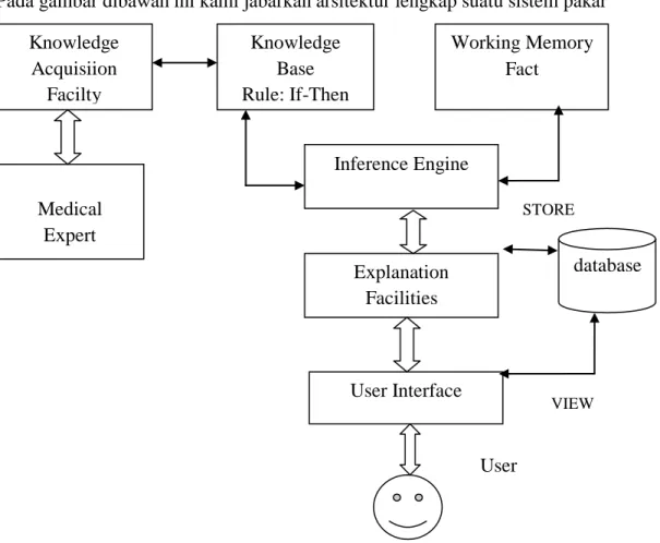 Gambar 2.1 Arsitektur Lengkap Sistem Pakar (Ahmad, 2012) Knowledge Acquisiion Facilty Knowledge Base Rule: If-Then  Working Memory Fact Inference Engine Explanation Facilities User Interface User  database STORE VIEW Medical Expert 