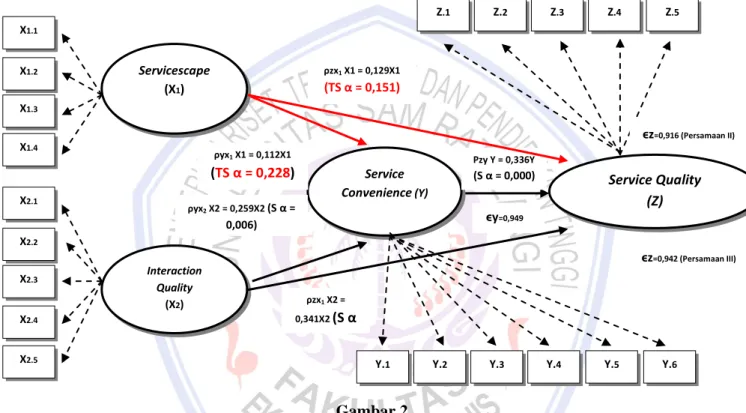 Tabel 5. Hasil Uji Reliabilitas Instrumen Penelitian Servicescape (X 1 )  Interaction Quality (X 2 ), Service Convenience (Y), Service Quality (Z) 