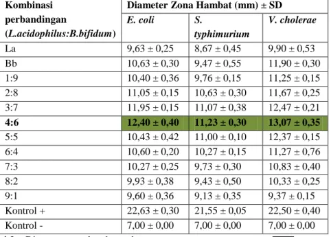 Tabel 2. Hasil pengamatan diameter zona hambat kombinasi Yoghurtterhadap Bakteri Penyebab Diare  Kombinasi 