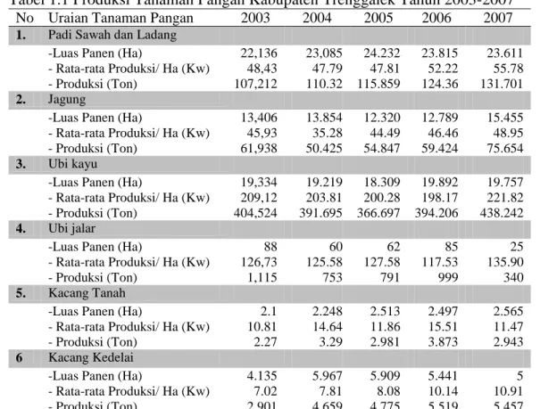 Tabel 1.1 Produksi Tanaman Pangan Kabupaten Trenggalek Tahun 2003-2007  No  Uraian Tanaman Pangan  2003  2004  2005  2006  2007  1