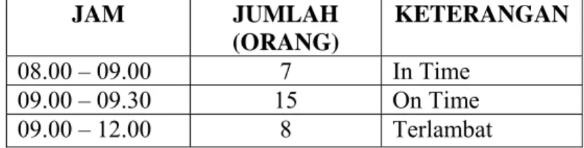 Tabel 1.1 menunjukkan rata-rata tingkat kehadiran pegawai  DIPENDA  Sumatera Utara UPT