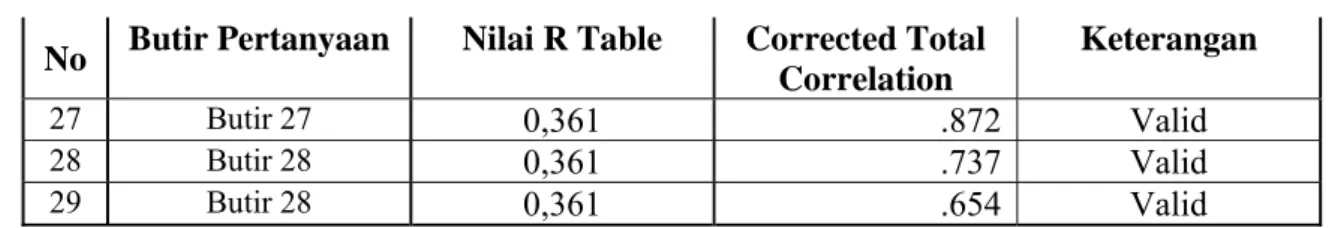 Tabel 3.3 menunjukkan bahwa semua butir pertanyaan memiliki nilai  Corrected Item Total Correlation lebih besar dari nilai  r tabel   (0,361)