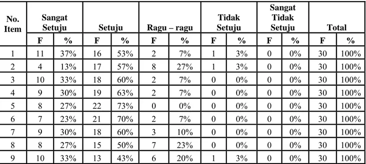 Tabel 4.6                                                                                           Distribusi Jawaban Responden Terhadap                                                              