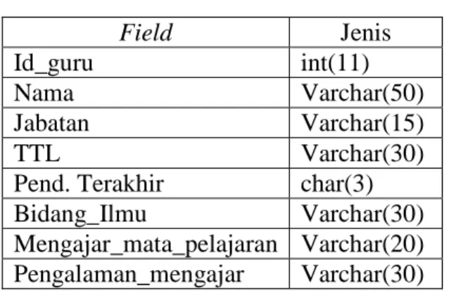Tabel guru pegawai adalah digunakan untuk menampung data guru dan pegawai  SMA Krakatau Medan