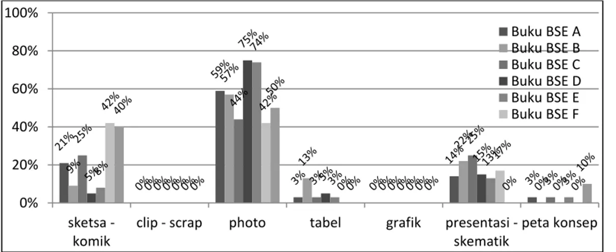 Gambar  1.  Grafik  tipe-tipe  representasi  visual  pada  buku  biologi  SMA  pada  materi  kingdom plantae