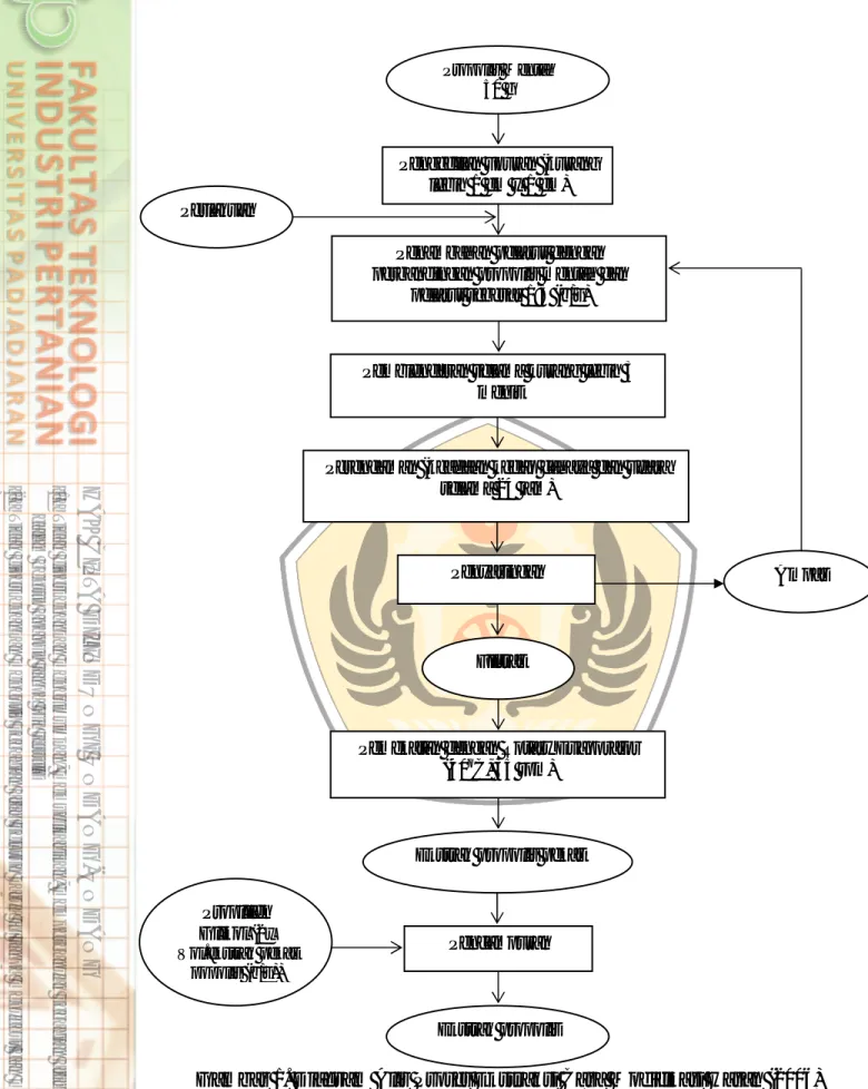 Gambar 1. Diagram Alir Proses Ekstraksi Cara Modifikasi Hasan (2006)
