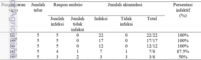 Tabel 3 Hasil evaluasi uji HA 