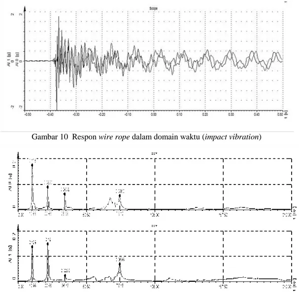 Tabel 1. Hasil pengujian impact vibration (Mode 1) 