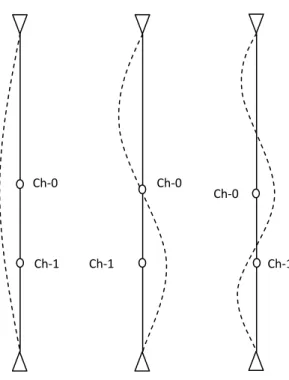 Gambar 15 Mode shape (Mode 1,2 dan 3) 