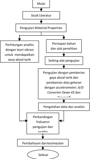 Gambar 3 Diagram Alir Penelitian 
