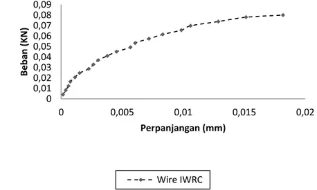 Gambar 4 Grafik hubungan antara beban dan perpanjangan wire penyusun IWRC    (diameter = 0,23 mm) 