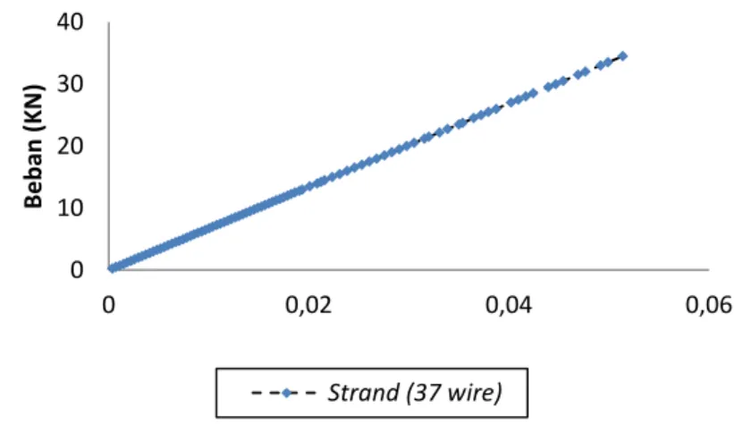 Gambar 6  Grafik hubungan antara beban dan perpanjangan strand       (37 wire diameter = 0,25 mm) 