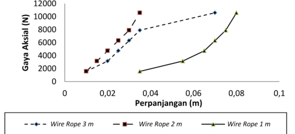 Gambar 8 Grafik hubungan gaya aksial dan perpanjangan wire rope (eksperimen) 