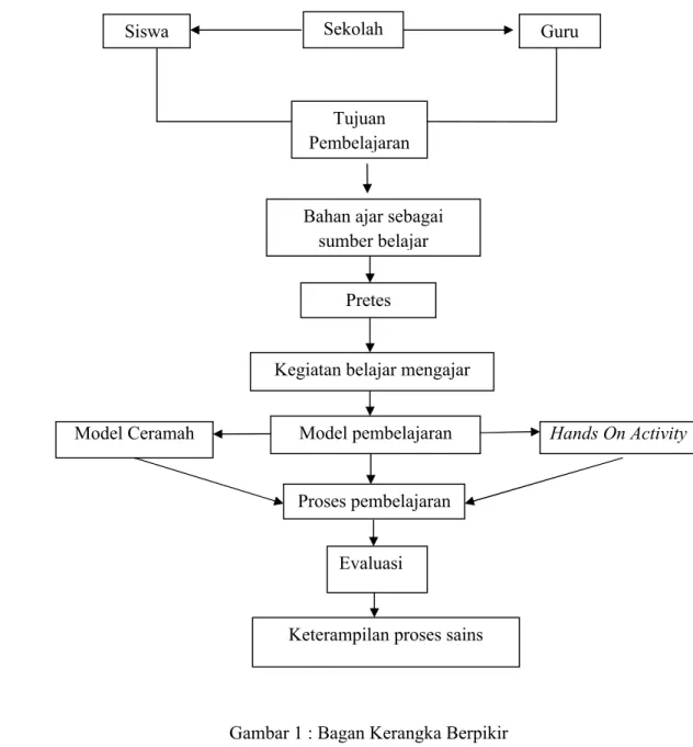 Gambar 1 : Bagan Kerangka BerpikirSekolah