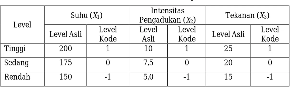 Tabel 2 Definisi Faktor dan Levelnya. 
