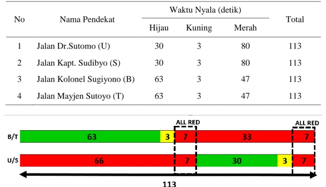 Tabel 4. Data Volume Lalu Lintas Peak Hour Simpang Pasifik 