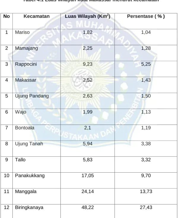 Tabel 4.1 Luas Wilayah kota Makassar menurut kecamatan 