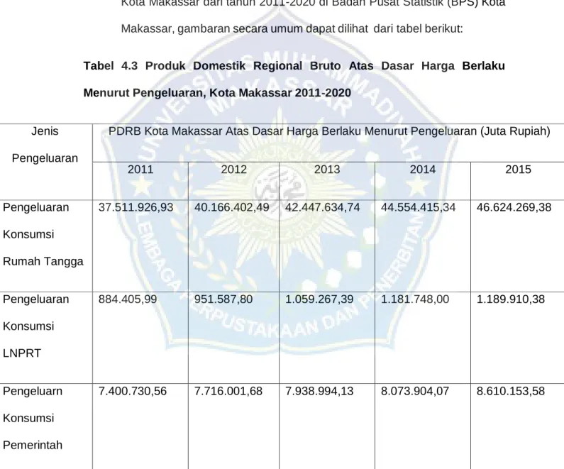 Tabel  4.3  Produk  Domestik  Regional  Bruto  Atas  Dasar  Harga  Berlaku  Menurut Pengeluaran, Kota Makassar 2011-2020 