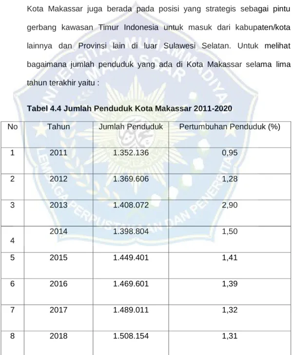 Tabel 4.4 Jumlah Penduduk Kota Makassar 2011-2020 