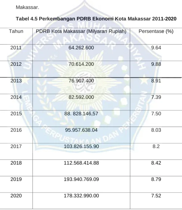 Tabel 4.5 Perkembangan PDRB Ekonomi Kota Makassar 2011-2020 