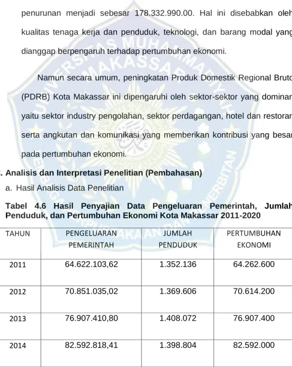 Tabel  4.6  Hasil  Penyajian  Data  Pengeluaran  Pemerintah,  Jumlah  Penduduk, dan Pertumbuhan Ekonomi Kota Makassar 2011-2020 