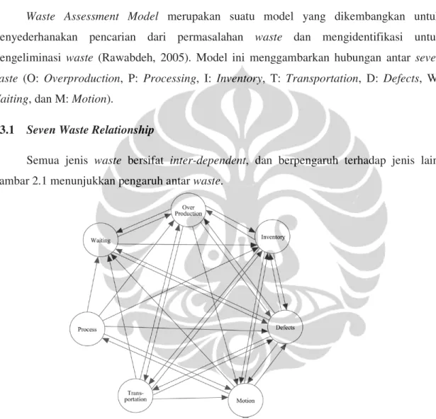 Gambar 2.1 Hubungan Antar Waste 