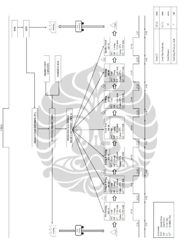 Gambar 3.11 Current State Value Stream Mapping Rear Cast Wheel Tipe A 