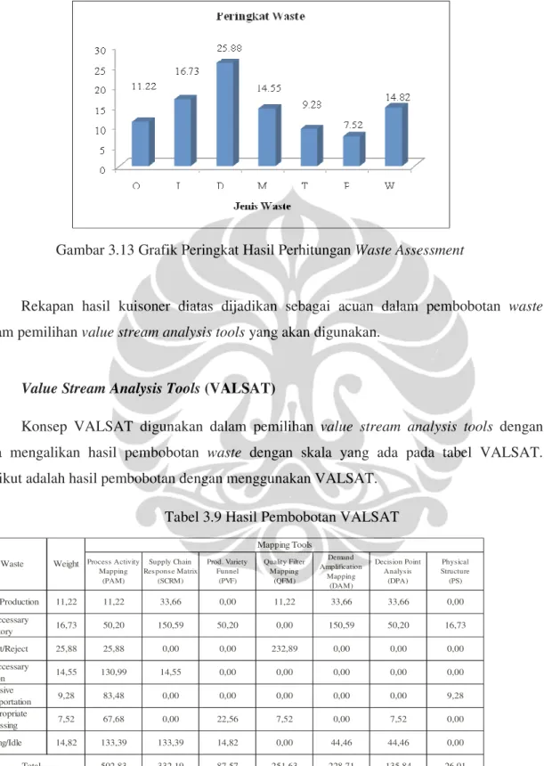 Gambar 3.13 Grafik Peringkat Hasil Perhitungan Waste Assessment 