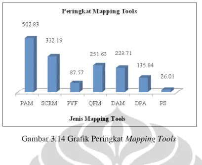 Gambar 3.14 Grafik Peringkat Mapping Tools 