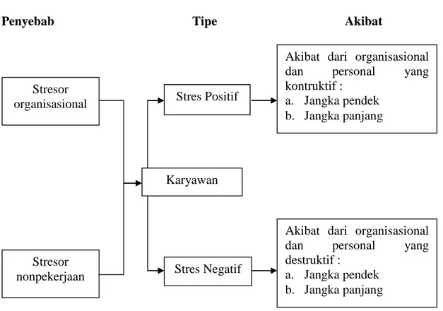Gambar 2.1. Penyebab, Tipe dan Akibat dari Stres menurut Randall S. Schuler  diacu Davis dan Newstrom (1985) 