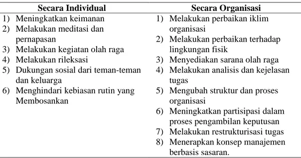 Tabel 2.1 Penanggulangan Stres secara Individual dan Organisasi 