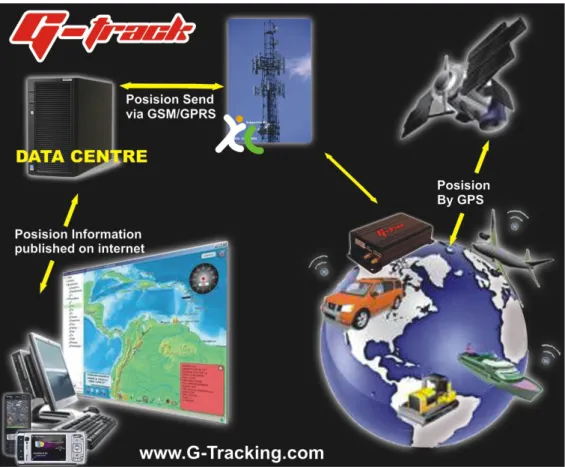 Gambar 1 : proses pengiriman dan pengolahan data GPS