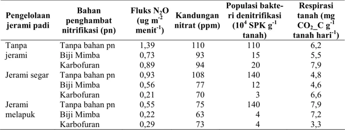 Tabel 1. Pengaruh pemberian jerami padi dan bahan penghambat nitrifikasi terhadap