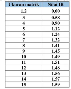 Tabel 2.1 Daftar Index Random Consistency Ukuran matrik Nilai IR