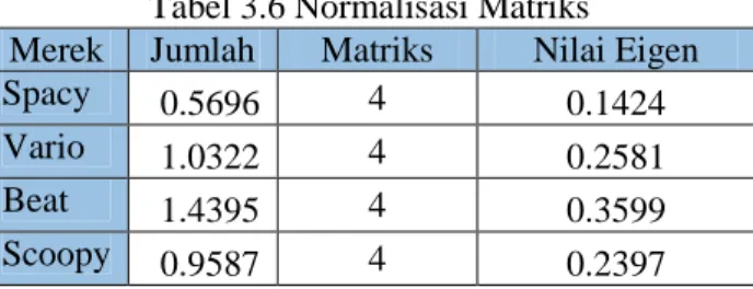Tabel 3.6 Normalisasi Matriks Merek Jumlah Matriks Nilai Eigen
