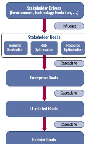 Tabel 3 : Pemetaan IT-related goals dan proses 