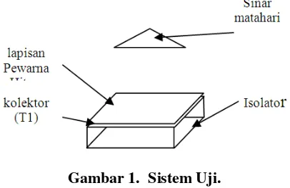 Gambar 1.  Sistem Uji. 