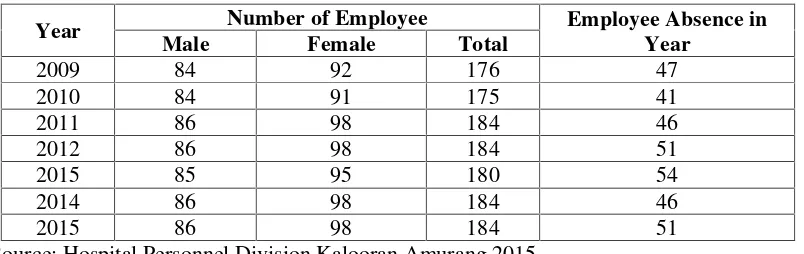 Table 1.1 EMPLOYEE ABSENCES